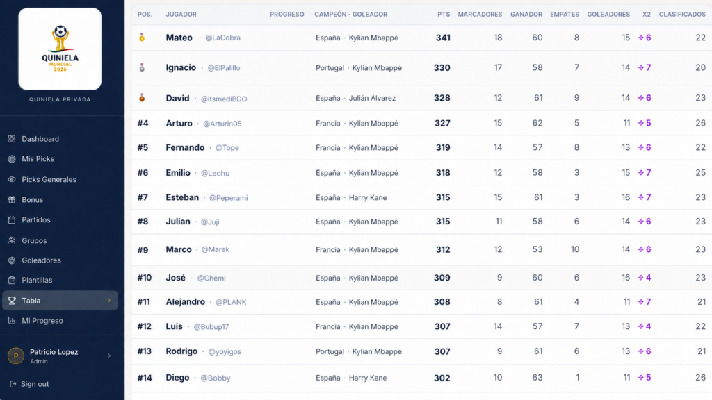 Tabla de posiciones de la plataforma de quiniela del Mundial 2026 con desglose de puntuación por tipo de acierto
